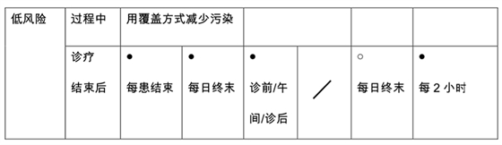 	新冠肺炎疫情期間口腔門（急）診 感染防控措施指引（試行）