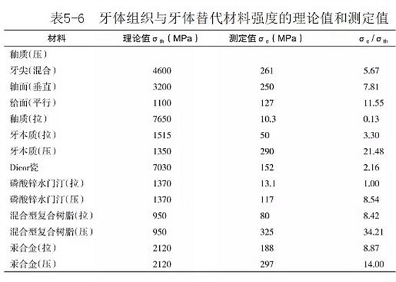 （第八十六期）牙體組織的基本力學性能