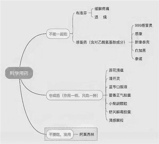 感染新冠后有什么癥狀？科學用藥