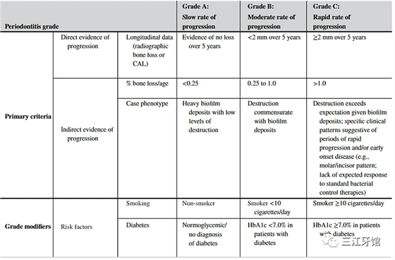 表2 牙周炎的分級