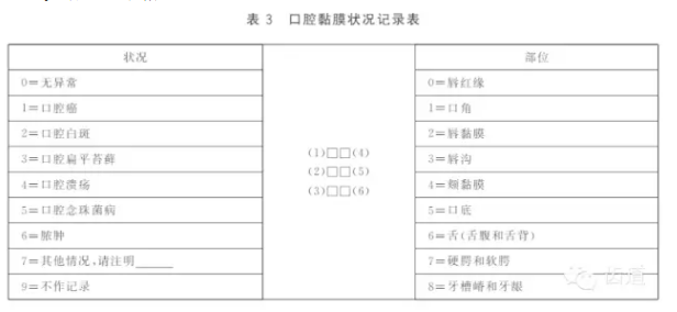 口腔黏膜狀況健康調查與檢查方法