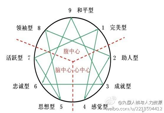 兒童牙科行為誘導漫談（二十八）：九型人格