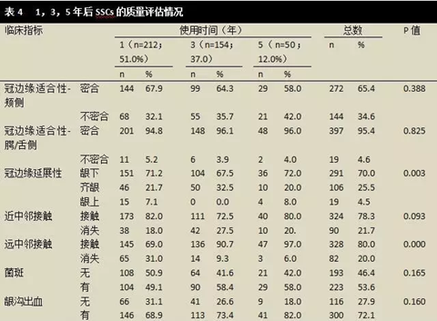 文獻綜述｜對全麻下乳磨牙金屬預成冠修復治療臨床成功率的隨訪觀察研究