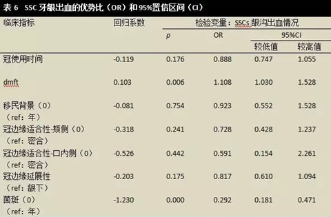 文獻綜述｜對全麻下乳磨牙金屬預成冠修復治療臨床成功率的隨訪觀察研究