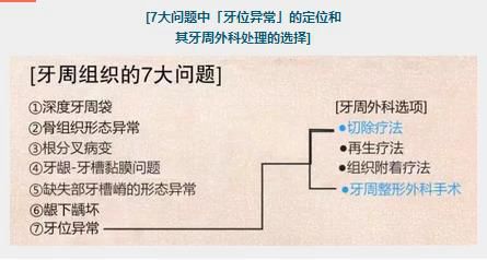 【牙位異常】影響到牙周組織的牙位異常