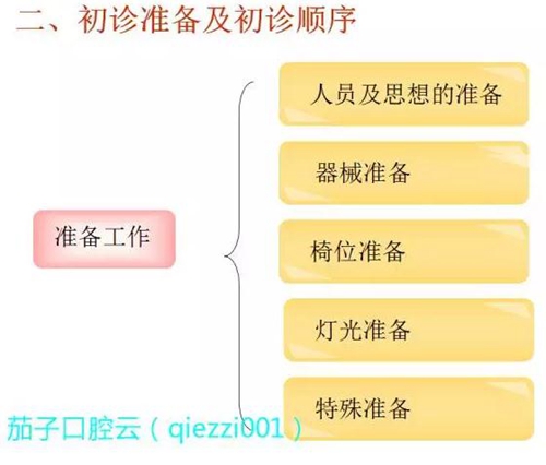 	口腔修復治療中，常見臨床接診流程