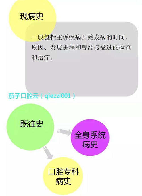 	口腔修復治療中，常見臨床接診流程