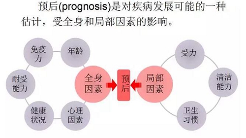 	口腔修復治療中，常見臨床接診流程