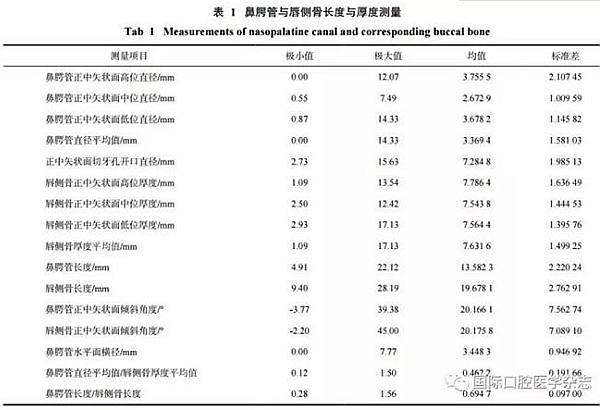 正常人群上頜前牙區鼻腭管相關解剖結構的錐形束CT研究