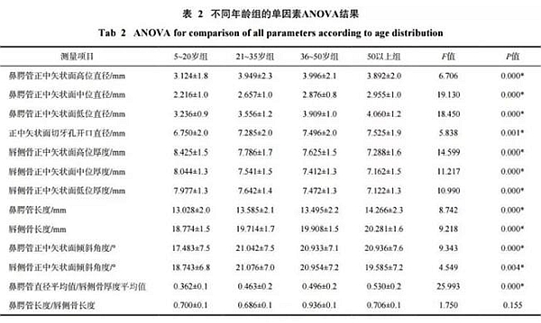 正常人群上頜前牙區鼻腭管相關解剖結構的錐形束CT研究