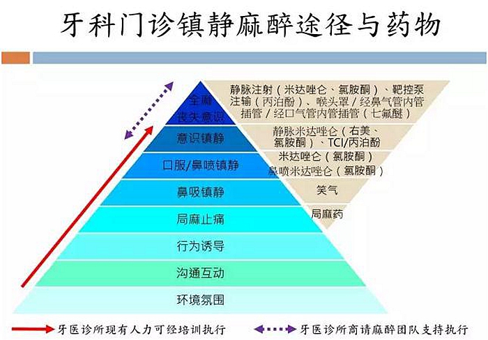 牙科門診鎮靜麻醉，聽聽這位臺灣麻醉醫生怎么說？  