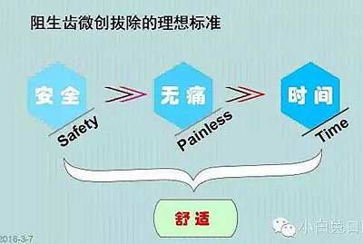 (原創)//圖解微創舒適拔牙全過程 