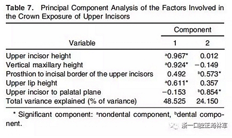 正畸文獻(xiàn)閱讀--在骨性II、III類開合中上中切牙牙冠暴露量的影響因素