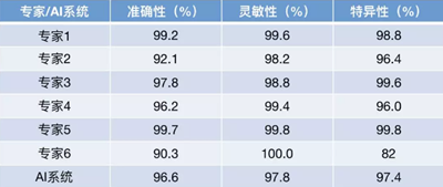 《細(xì)胞》重磅：中國科學(xué)家研發(fā)的AI影像診斷系統(tǒng)首登頂級(jí)期刊，可診斷眼病和肺炎兩大類疾病，準(zhǔn)確性匹敵頂尖醫(yī)生 | 科學(xué)大發(fā)現(xiàn)