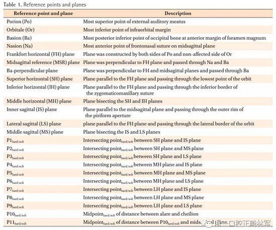 正畸文獻(xiàn)閱讀--無癥狀單側(cè)唇腭裂患者面中部不對稱的三維分析