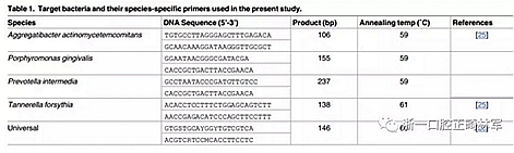 畸文獻閱讀--青少年結束正畸治療后齦下菌斑生物膜微生物種類分析，固定正畸治療是錯合畸形最常見的矯治方式，但其有并發牙周問題的風險......