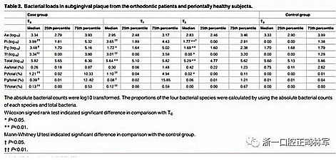畸文獻閱讀--青少年結束正畸治療后齦下菌斑生物膜微生物種類分析，固定正畸治療是錯合畸形最常見的矯治方式，但其有并發牙周問題的風險......