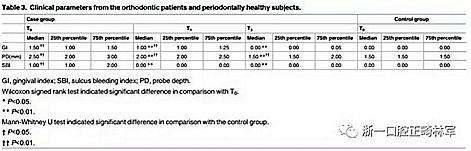 畸文獻閱讀--青少年結束正畸治療后齦下菌斑生物膜微生物種類分析，固定正畸治療是錯合畸形最常見的矯治方式，但其有并發牙周問題的風險......