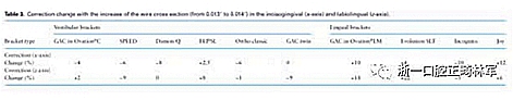 正畸文獻(xiàn)閱讀--舌側(cè)和唇側(cè)托槽對于排齊牙齒效果的比較