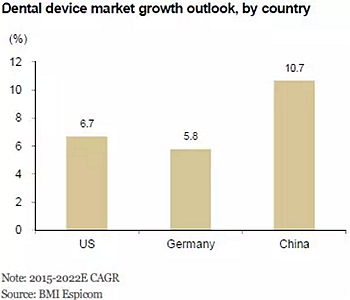 種植體，在全球牙科設備市場的變化！