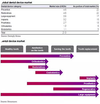種植體，在全球牙科設備市場的變化！
