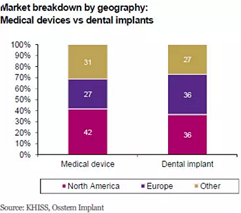 種植體，在全球牙科設備市場的變化！
