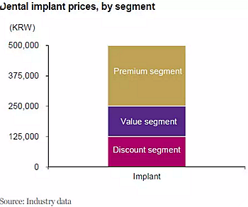 種植體，在全球牙科設備市場的變化！