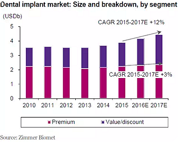 種植體，在全球牙科設備市場的變化！