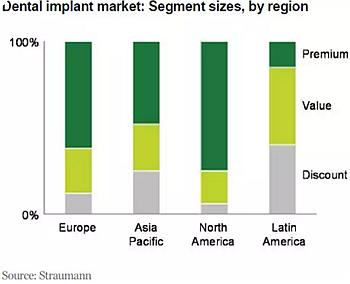 種植體，在全球牙科設備市場的變化！
