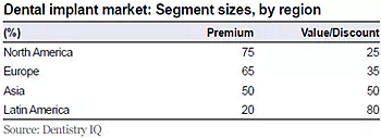 種植體，在全球牙科設備市場的變化！