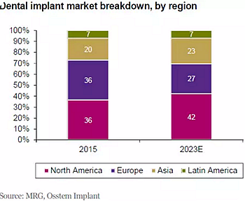 種植體，在全球牙科設備市場的變化！