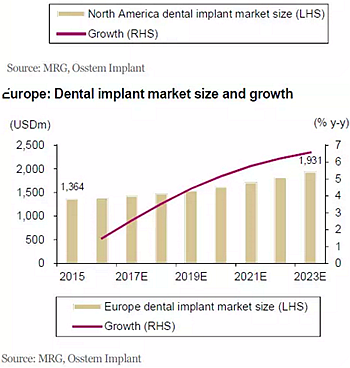 種植體，在全球牙科設備市場的變化！