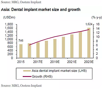 種植體，在全球牙科設備市場的變化！