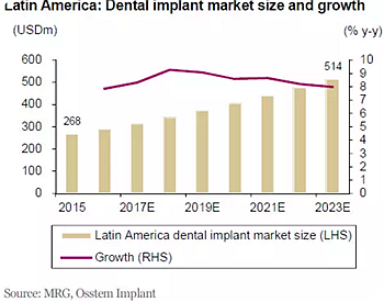 種植體，在全球牙科設備市場的變化！