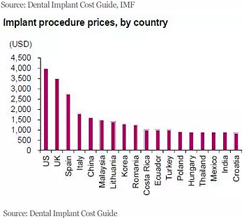 種植體，在全球牙科設備市場的變化！