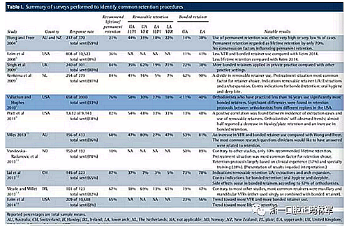 正畸文獻閱讀--正畸保持手段的流行病學研究