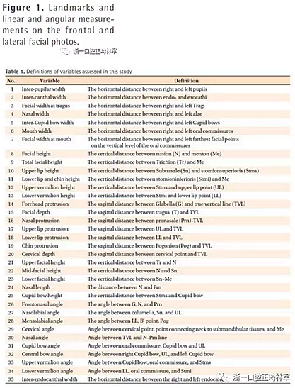 正畸文獻閱讀--對美貌年輕女性面部尺寸的分析