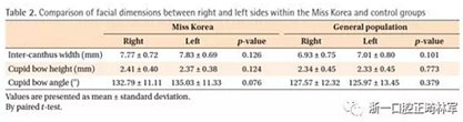 正畸文獻閱讀--對美貌年輕女性面部尺寸的分析