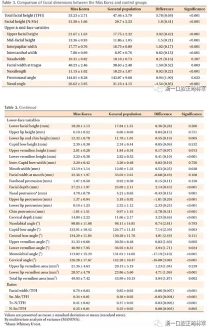 正畸文獻閱讀--對美貌年輕女性面部尺寸的分析