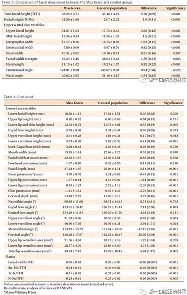 正畸文獻閱讀--對美貌年輕女性面部尺寸的分析