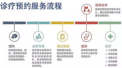 門診的用戶體驗，決定患者的選擇