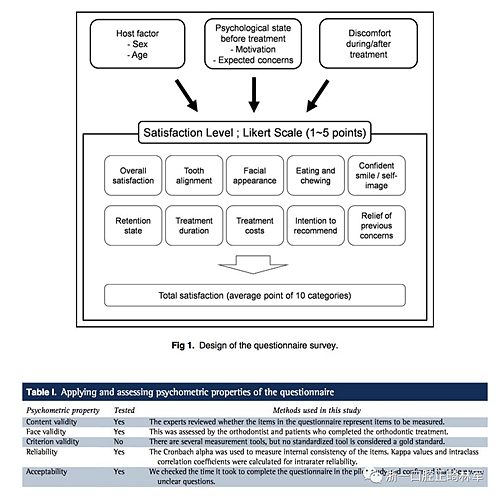 正畸文獻閱讀--成人正畸患者的治療滿意度及影響因素