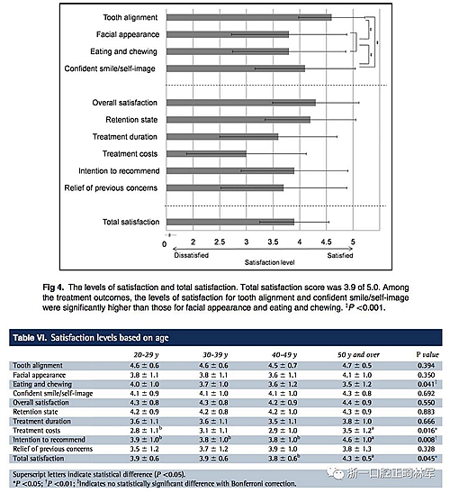 正畸文獻閱讀--成人正畸患者的治療滿意度及影響因素
