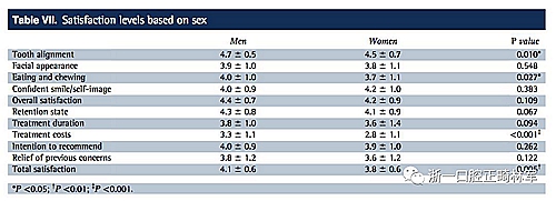 正畸文獻閱讀--成人正畸患者的治療滿意度及影響因素