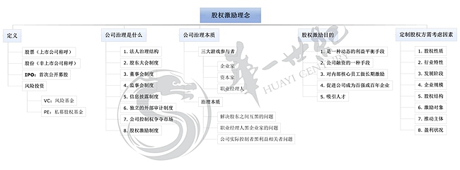 股權激勵十九問（老板必讀）