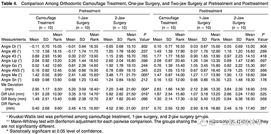 正畸文獻(xiàn)閱讀--III類面部不對(duì)稱患者在正畸掩飾性治療、單頜手術(shù)、雙頜手術(shù)后的唇線改變：初步研究