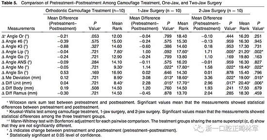 正畸文獻(xiàn)閱讀--III類面部不對(duì)稱患者在正畸掩飾性治療、單頜手術(shù)、雙頜手術(shù)后的唇線改變：初步研究