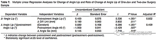 正畸文獻(xiàn)閱讀--III類面部不對(duì)稱患者在正畸掩飾性治療、單頜手術(shù)、雙頜手術(shù)后的唇線改變：初步研究