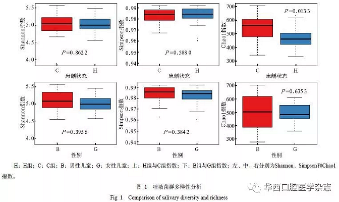 與重癥低齡兒童齲病相關的唾液微生物群落研究