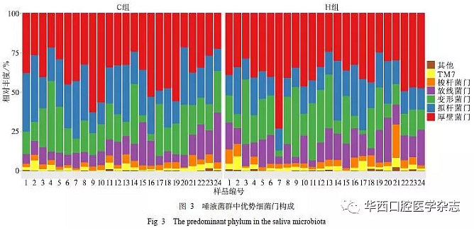 與重癥低齡兒童齲病相關的唾液微生物群落研究